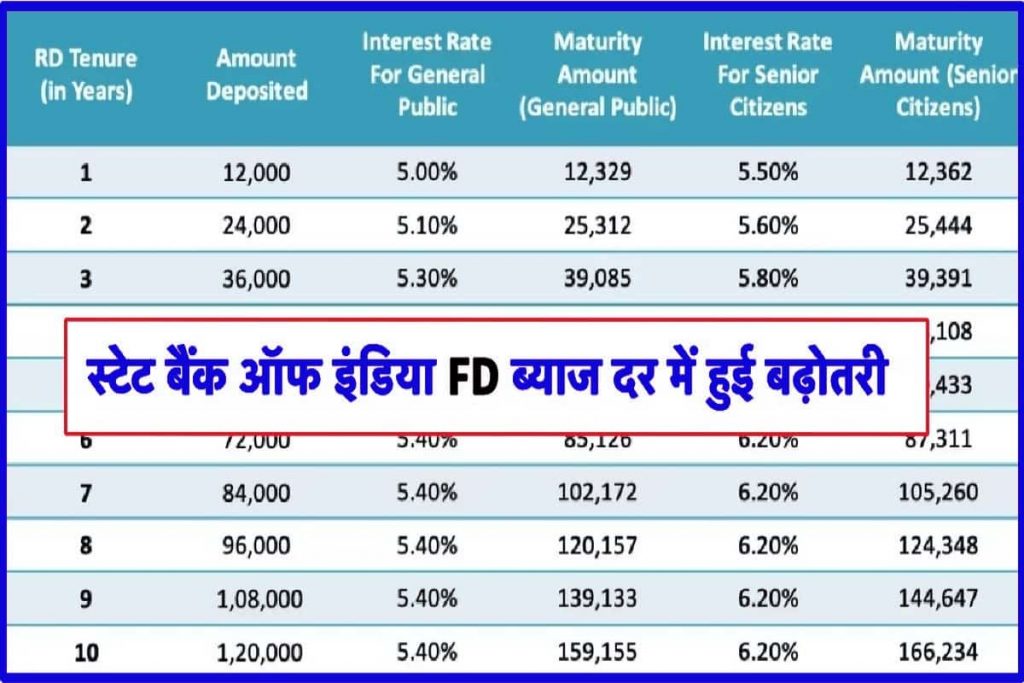 State Bank of India Fixed Deposit Interest Rates